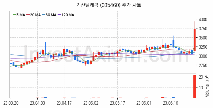 도심항공모빌리티 UAM 관련주 기산텔레콤 주식 종목의 분석 시점 기준 최근 일봉 차트