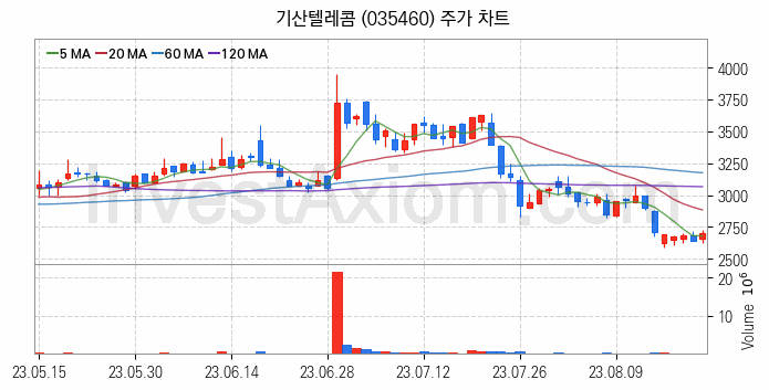 도심항공모빌리티 UAM 관련주 기산텔레콤 주식 종목의 분석 시점 기준 최근 일봉 차트