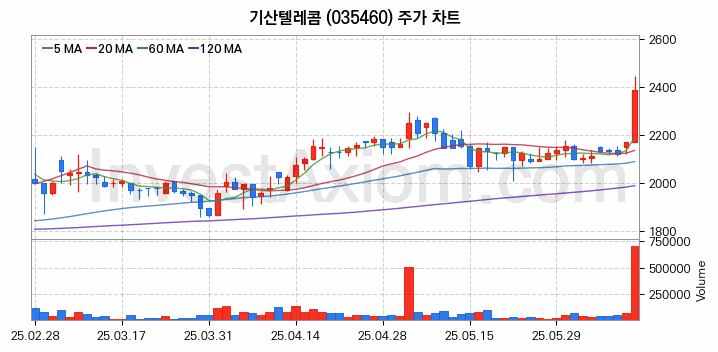 도심항공모빌리티 UAM 관련주 기산텔레콤 주식 종목의 분석 시점 기준 최근 일봉 차트