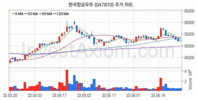 도심항공모빌리티 UAM 관련주 한국항공우주 주식 종목의 분석 시점 기준 최근 일봉 차트