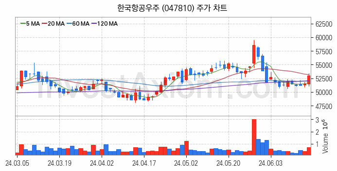 도심항공모빌리티 UAM 관련주 한국항공우주 주식 종목의 분석 시점 기준 최근 일봉 차트