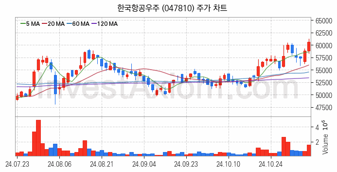 도심항공모빌리티 UAM 관련주 한국항공우주 주식 종목의 분석 시점 기준 최근 일봉 차트