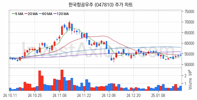 도심항공모빌리티 UAM 관련주 한국항공우주 주식 종목의 분석 시점 기준 최근 일봉 차트