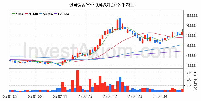 도심항공모빌리티 UAM 관련주 한국항공우주 주식 종목의 분석 시점 기준 최근 일봉 차트