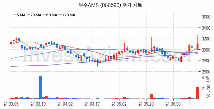 도심항공모빌리티 UAM 관련주 우수AMS 주식 종목의 분석 시점 기준 최근 일봉 차트