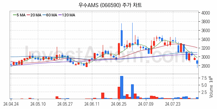 도심항공모빌리티 UAM 관련주 우수AMS 주식 종목의 분석 시점 기준 최근 일봉 차트