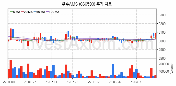 도심항공모빌리티 UAM 관련주 우수AMS 주식 종목의 분석 시점 기준 최근 일봉 차트