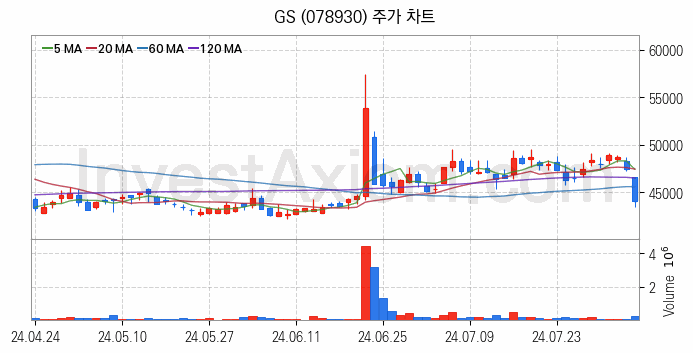 도심항공모빌리티 UAM 관련주 GS 주식 종목의 분석 시점 기준 최근 일봉 차트