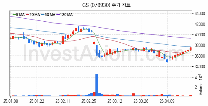 도심항공모빌리티 UAM 관련주 GS 주식 종목의 분석 시점 기준 최근 일봉 차트