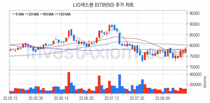 도심항공모빌리티 UAM 관련주 LIG넥스원 주식 종목의 분석 시점 기준 최근 일봉 차트