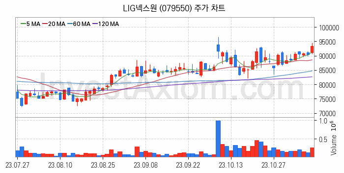 도심항공모빌리티 UAM 관련주 LIG넥스원 주식 종목의 분석 시점 기준 최근 일봉 차트