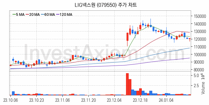 도심항공모빌리티 UAM 관련주 LIG넥스원 주식 종목의 분석 시점 기준 최근 일봉 차트