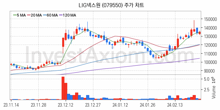 도심항공모빌리티 UAM 관련주 LIG넥스원 주식 종목의 분석 시점 기준 최근 일봉 차트