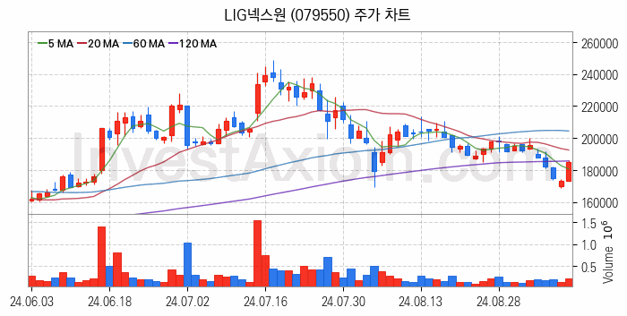 도심항공모빌리티 UAM 관련주 LIG넥스원 주식 종목의 분석 시점 기준 최근 일봉 차트