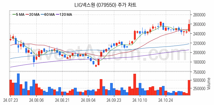 도심항공모빌리티 UAM 관련주 LIG넥스원 주식 종목의 분석 시점 기준 최근 일봉 차트