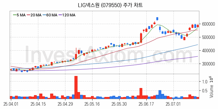 도심항공모빌리티 UAM 관련주 LIG넥스원 주식 종목의 분석 시점 기준 최근 일봉 차트