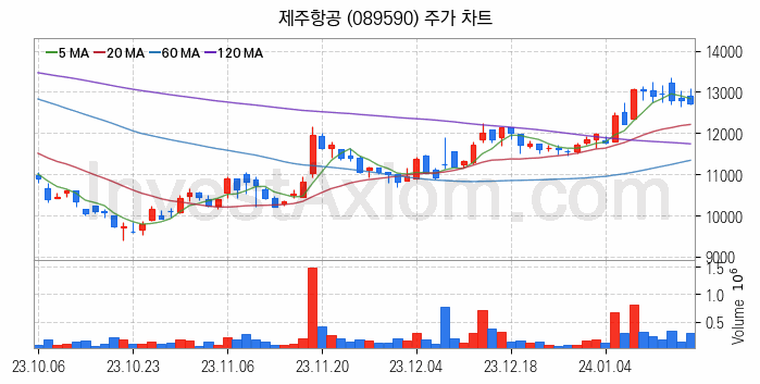 도심항공모빌리티 UAM 관련주 제주항공 주식 종목의 분석 시점 기준 최근 일봉 차트