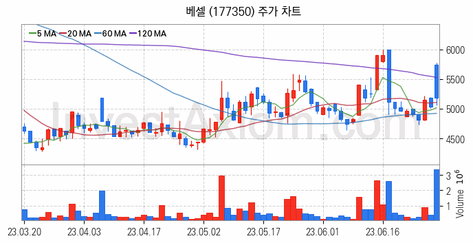 도심항공모빌리티 UAM 관련주 베셀 주식 종목의 분석 시점 기준 최근 일봉 차트