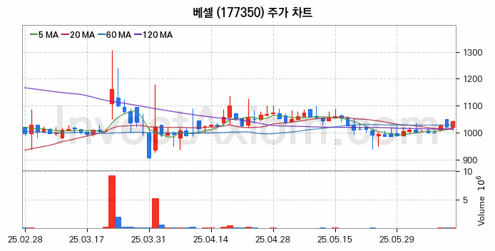 도심항공모빌리티 UAM 관련주 베셀 주식 종목의 분석 시점 기준 최근 일봉 차트