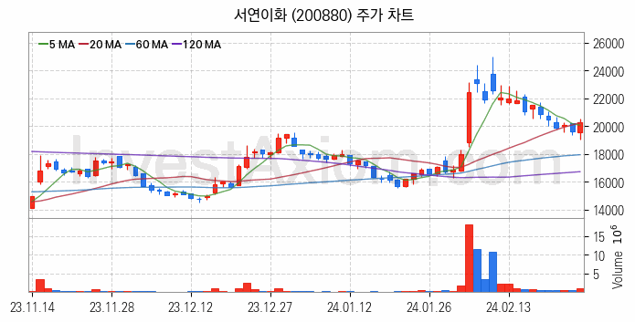 도심항공모빌리티 UAM 관련주 서연이화 주식 종목의 분석 시점 기준 최근 일봉 차트