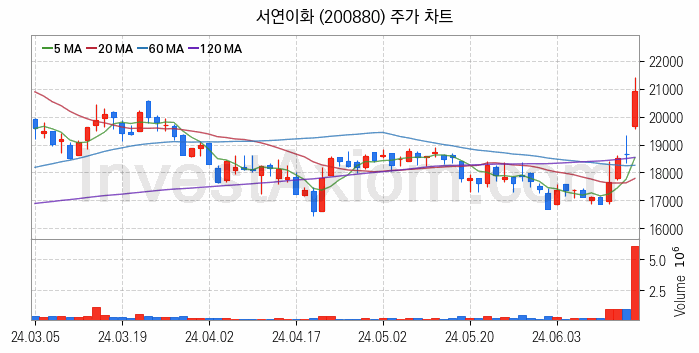 도심항공모빌리티 UAM 관련주 서연이화 주식 종목의 분석 시점 기준 최근 일봉 차트