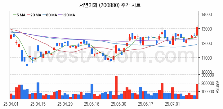 도심항공모빌리티 UAM 관련주 서연이화 주식 종목의 분석 시점 기준 최근 일봉 차트