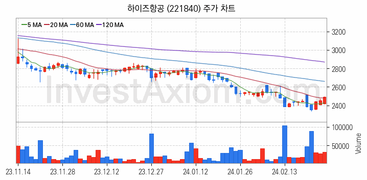 도심항공모빌리티 UAM 관련주 하이즈항공 주식 종목의 분석 시점 기준 최근 일봉 차트