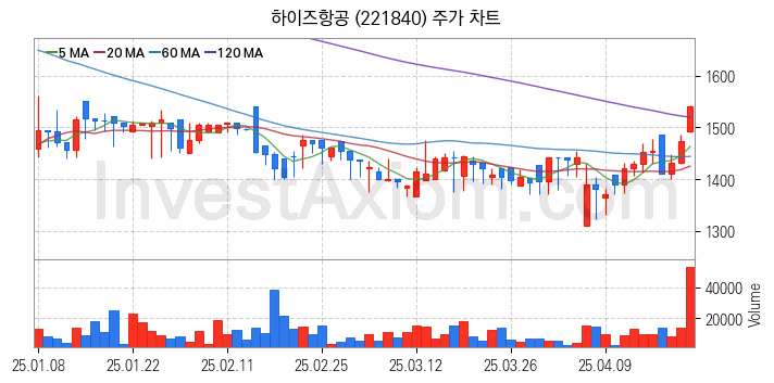 도심항공모빌리티 UAM 관련주 하이즈항공 주식 종목의 분석 시점 기준 최근 일봉 차트