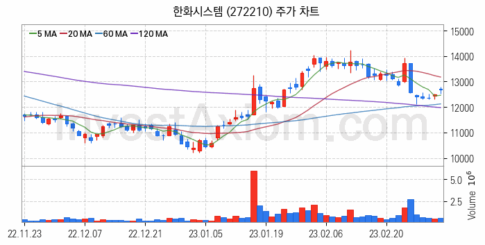 도심항공모빌리티 UAM 관련주 한화시스템 주식 종목의 분석 시점 기준 최근 일봉 차트