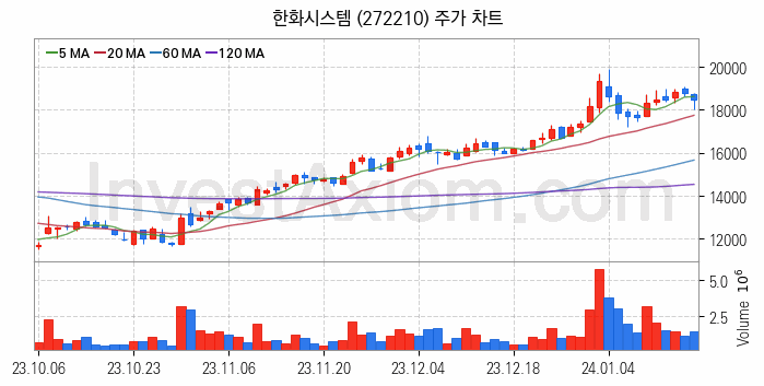 도심항공모빌리티 UAM 관련주 한화시스템 주식 종목의 분석 시점 기준 최근 일봉 차트