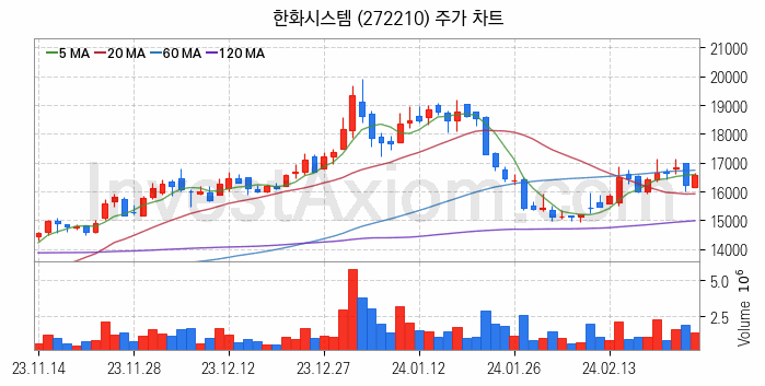 도심항공모빌리티 UAM 관련주 한화시스템 주식 종목의 분석 시점 기준 최근 일봉 차트