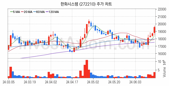 도심항공모빌리티 UAM 관련주 한화시스템 주식 종목의 분석 시점 기준 최근 일봉 차트