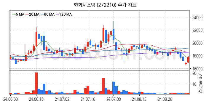 도심항공모빌리티 UAM 관련주 한화시스템 주식 종목의 분석 시점 기준 최근 일봉 차트