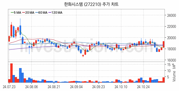 도심항공모빌리티 UAM 관련주 한화시스템 주식 종목의 분석 시점 기준 최근 일봉 차트