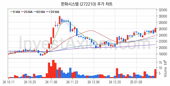 도심항공모빌리티 UAM 관련주 한화시스템 주식 종목의 분석 시점 기준 최근 일봉 차트