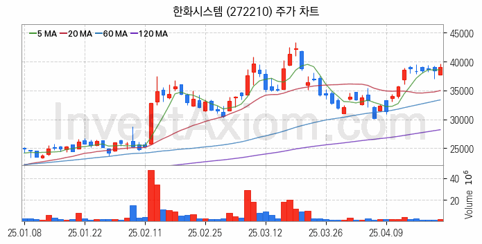 도심항공모빌리티 UAM 관련주 한화시스템 주식 종목의 분석 시점 기준 최근 일봉 차트