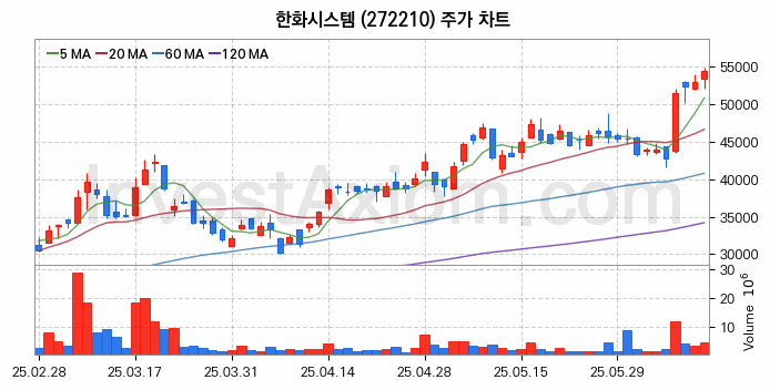 도심항공모빌리티 UAM 관련주 한화시스템 주식 종목의 분석 시점 기준 최근 일봉 차트