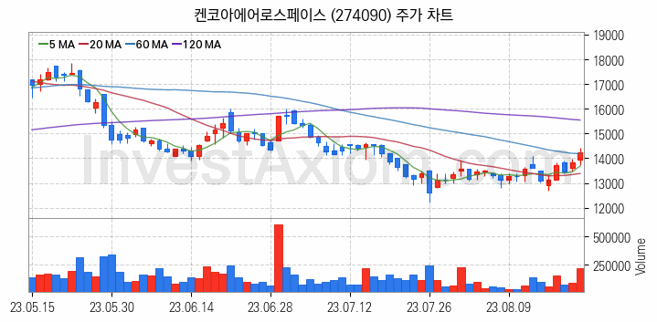 도심항공모빌리티 UAM 관련주 켄코아에어로스페이스 주식 종목의 분석 시점 기준 최근 일봉 차트