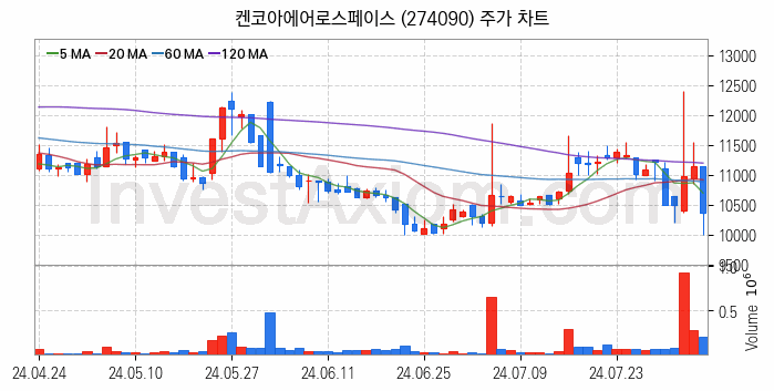 도심항공모빌리티 UAM 관련주 켄코아에어로스페이스 주식 종목의 분석 시점 기준 최근 일봉 차트