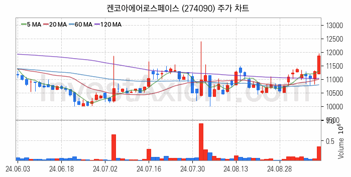 도심항공모빌리티 UAM 관련주 켄코아에어로스페이스 주식 종목의 분석 시점 기준 최근 일봉 차트