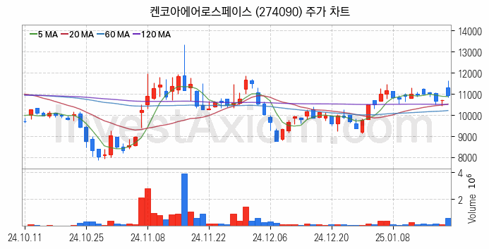 도심항공모빌리티 UAM 관련주 켄코아에어로스페이스 주식 종목의 분석 시점 기준 최근 일봉 차트