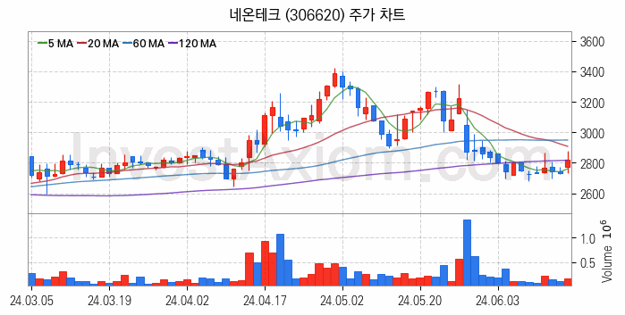 도심항공모빌리티 UAM 관련주 네온테크 주식 종목의 분석 시점 기준 최근 일봉 차트