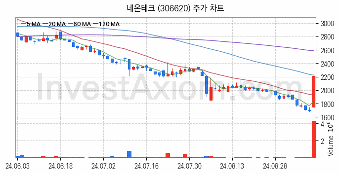 도심항공모빌리티 UAM 관련주 네온테크 주식 종목의 분석 시점 기준 최근 일봉 차트