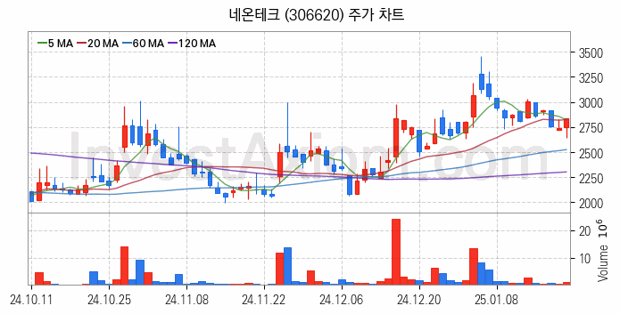 도심항공모빌리티 UAM 관련주 네온테크 주식 종목의 분석 시점 기준 최근 일봉 차트