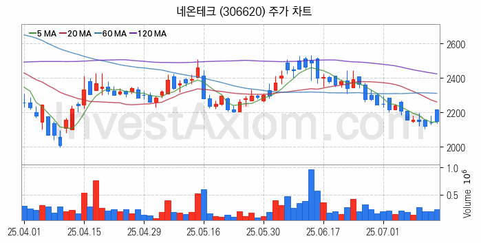 도심항공모빌리티 UAM 관련주 네온테크 주식 종목의 분석 시점 기준 최근 일봉 차트
