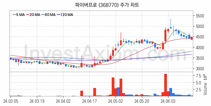 도심항공모빌리티 UAM 관련주 파이버프로 주식 종목의 분석 시점 기준 최근 일봉 차트