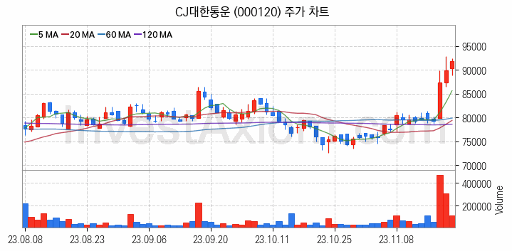 드론 관련주 CJ대한통운 주식 종목의 분석 시점 기준 최근 일봉 차트