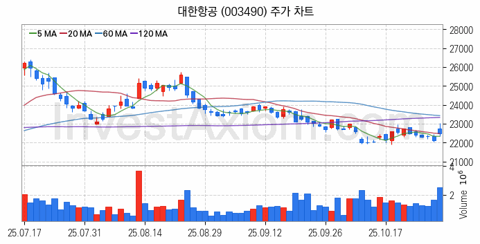 드론 관련주 대한항공 주식 종목의 분석 시점 기준 최근 일봉 차트