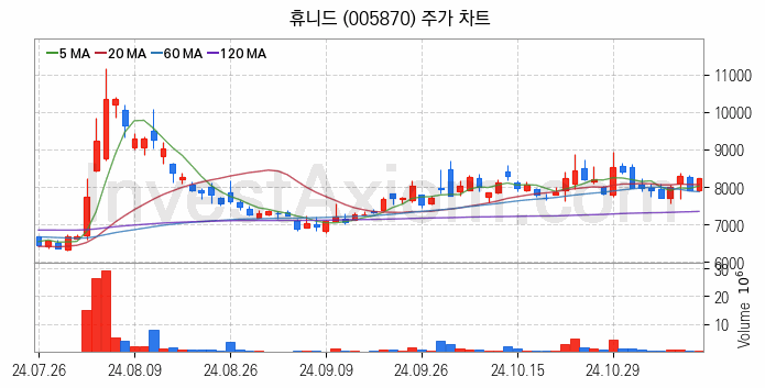 드론 관련주 휴니드 주식 종목의 분석 시점 기준 최근 일봉 차트