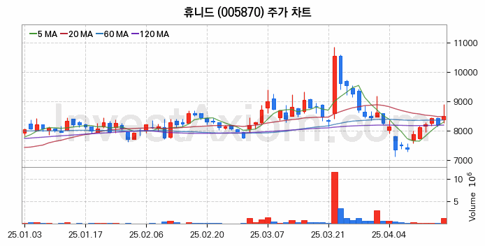 드론 관련주 휴니드 주식 종목의 분석 시점 기준 최근 일봉 차트